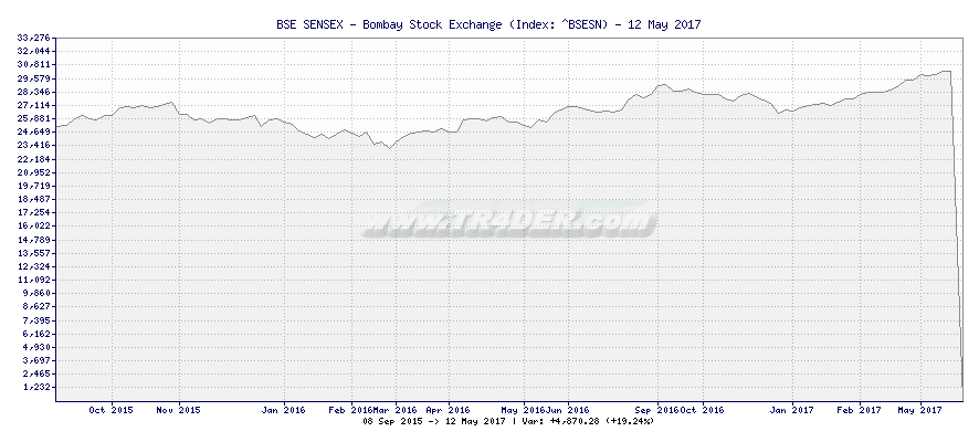 BSE SENSEX - Bombay Stock Exchange -  [Ticker: ^BSESN] chart